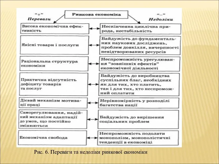 Рис. 6. Переваги та недоліки ринкової економіки