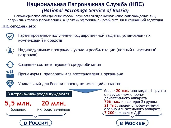 более 20 тыс. инвалидов 1 группы с нарушением опорно-двигательного аппарата 756 тыс.