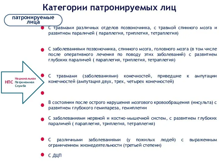 Категории патронируемых лиц патронируемые лица С травмами различных отделов позвоночника, с травмой