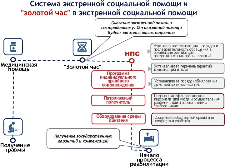 "Золотой час" Система экстренной социальной помощи и "золотой час" в экстренной социальной