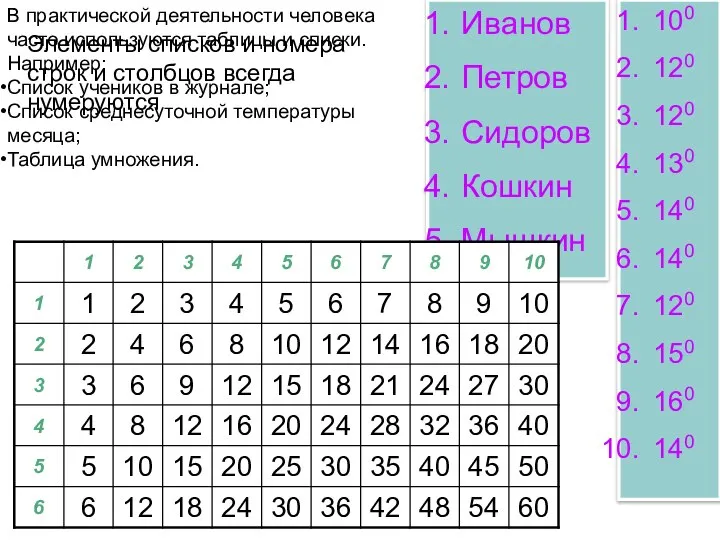 В практической деятельности человека часто используются таблицы и списки. Например: Список учеников