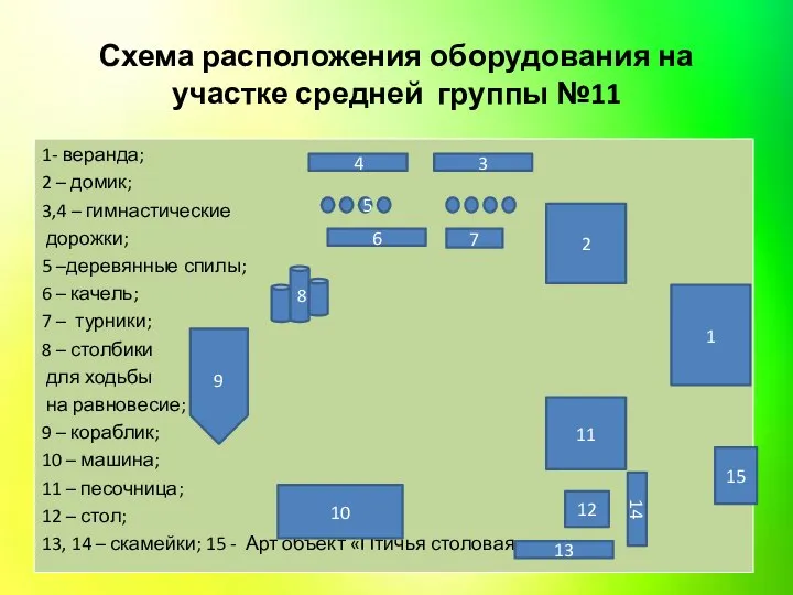 Схема расположения оборудования на участке средней группы №11 1- веранда; 2 –
