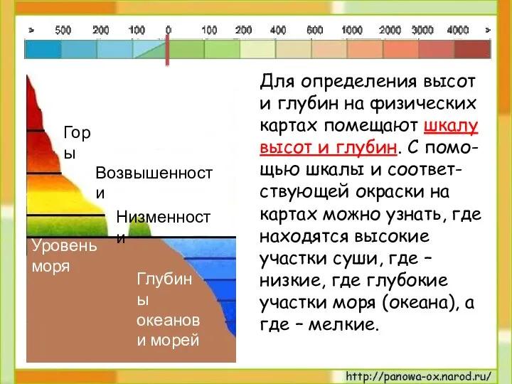 Для определения высот и глубин на физических картах помещают шкалу высот и