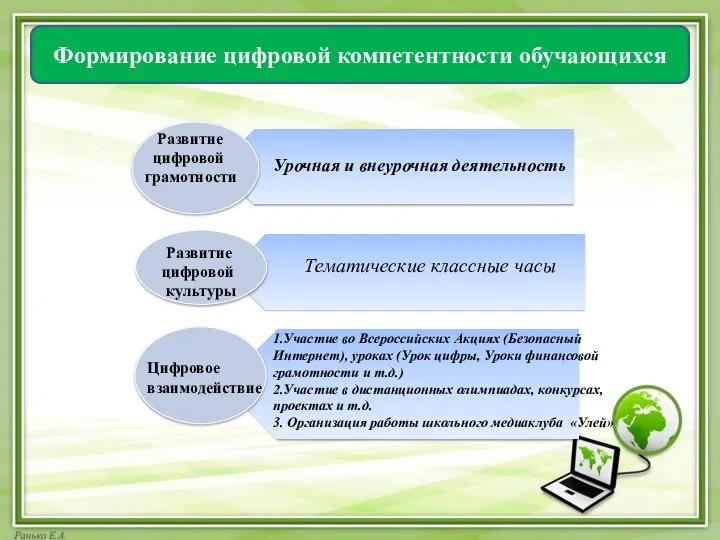 Формирование цифровой компетентности обучающихся Развитие цифровой грамотности Развитие цифровой культуры Цифровое взаимодействие