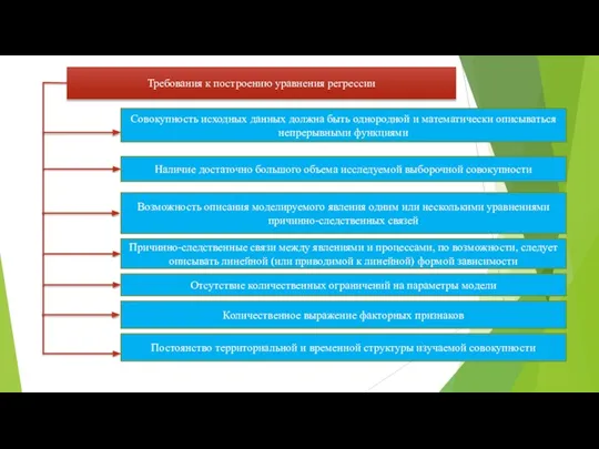 Требования к построению уравнения регрессии Совокупность исходных данных должна быть однородной и