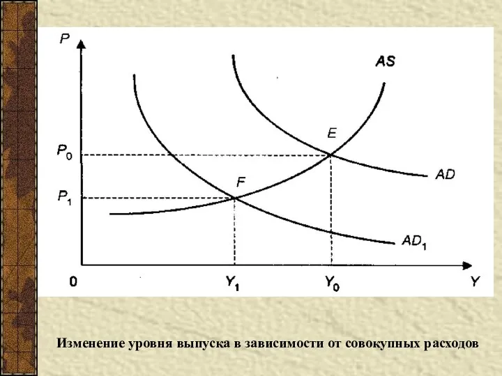 Изменение уровня выпуска в зависимости от совокупных расходов