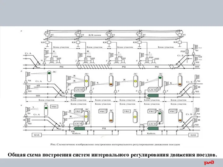 Общая схема построения систем интервального регулирования движения поездов.