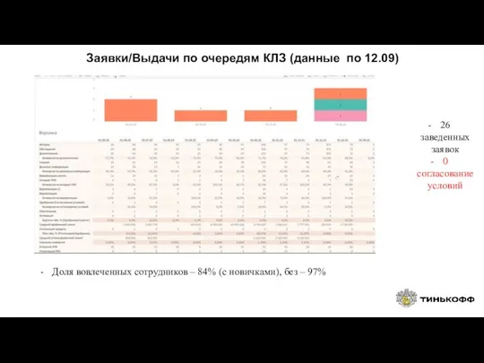 Заявки/Выдачи по очередям КЛЗ (данные по 12.09) 26 заведенных заявок 0 согласование