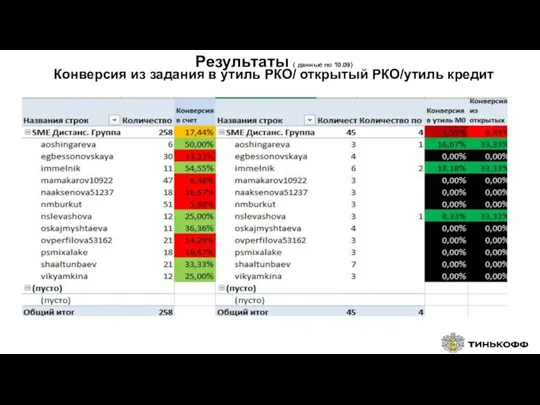 Результаты ( данные по 10.09) Конверсия из задания в утиль РКО/ открытый РКО/утиль кредит