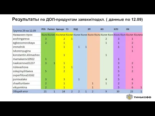 Результаты по ДОП-продуктам заявки/подкл. ( данные по 12.09)