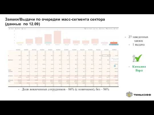 Заявки/Выдачи по очередям масс-сегмента сектора (данные по 12.09) Доля вовлеченных сотрудников –