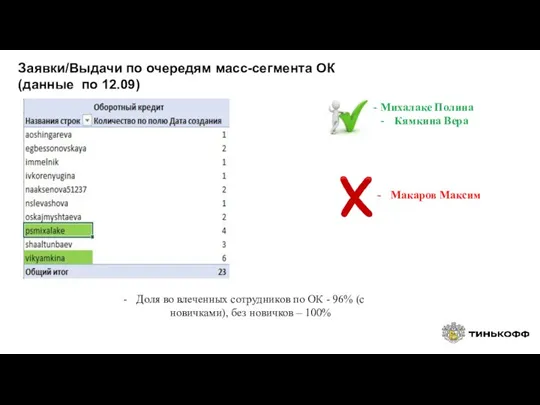Заявки/Выдачи по очередям масс-сегмента ОК (данные по 12.09) - Михалаке Полина Кямкина