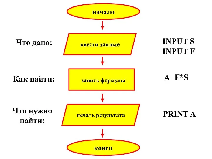 начало конец ввести данные печать результата запись формулы INPUT S INPUT F