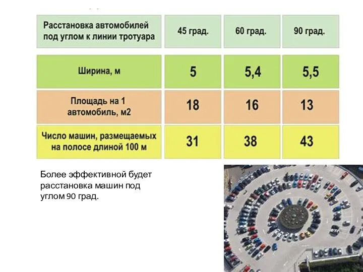 Более эффективной будет расстановка машин под углом 90 град.