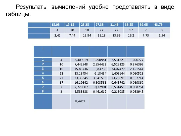 Результаты вычислений удобно представлять в виде таблицы.