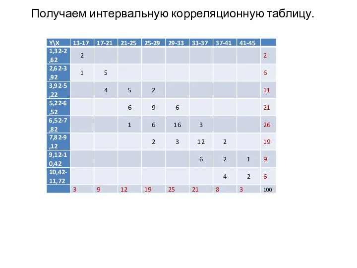 Получаем интервальную корреляционную таблицу.