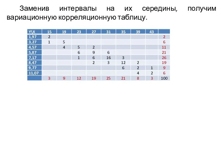 Заменив интервалы на их середины, получим вариационную корреляционную таблицу.