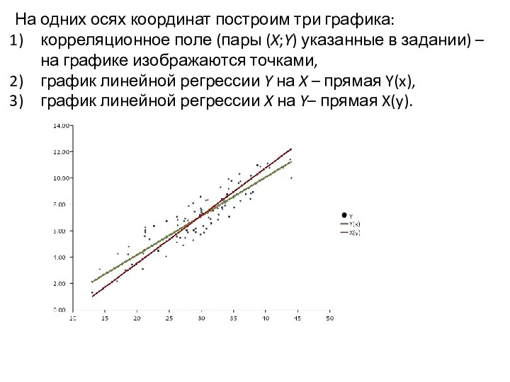 На одних осях координат построим три графика: корреляционное поле (пары (X;Y) указанные