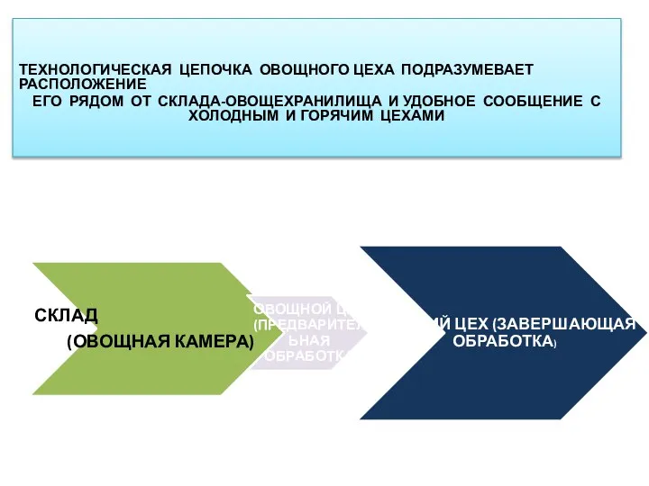 ТЕХНОЛОГИЧЕСКАЯ ЦЕПОЧКА ОВОЩНОГО ЦЕХА ПОДРАЗУМЕВАЕТ РАСПОЛОЖЕНИЕ ЕГО РЯДОМ ОТ СКЛАДА-ОВОЩЕХРАНИЛИЩА И УДОБНОЕ