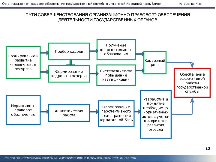 Формирование перспективного плана развития нормативной базы Формирование и развитие человеческих ресурсов Нормативно-правовое