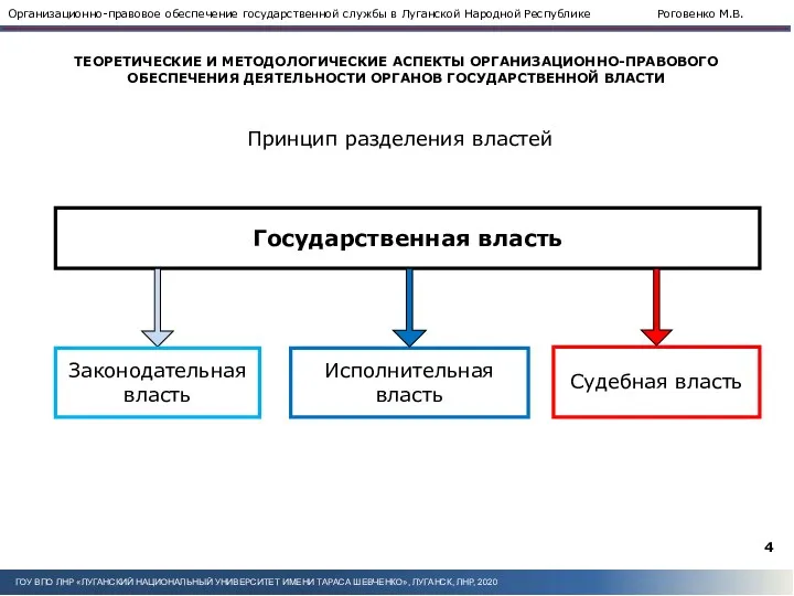 Государственная власть Исполнительная власть Судебная власть Принцип разделения властей Законодательная власть ТЕОРЕТИЧЕСКИЕ