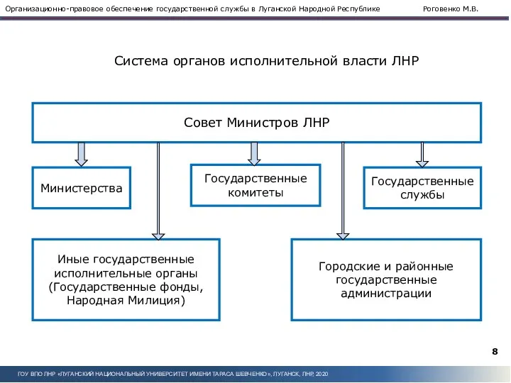 Совет Министров ЛНР Министерства Государственные комитеты Государственные службы Иные государственные исполнительные органы