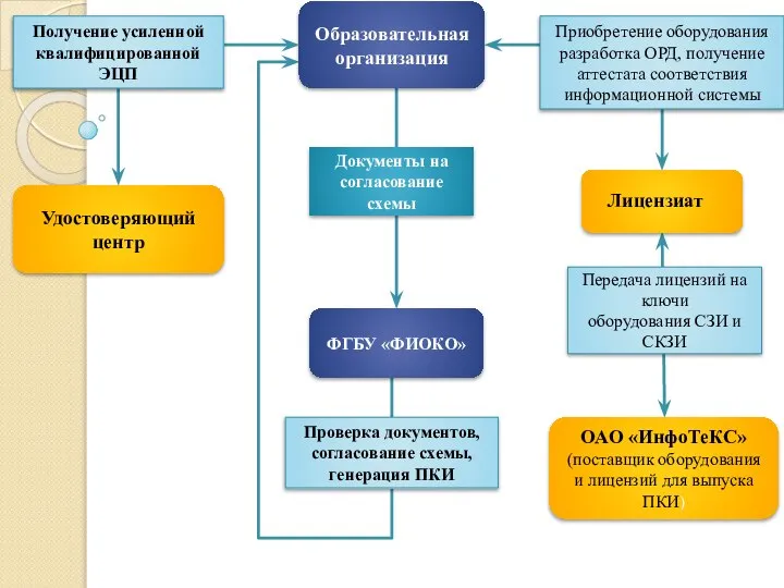 Образовательная организация ОАО «ИнфоТеКС» (поставщик оборудования и лицензий для выпуска ПКИ) ФГБУ