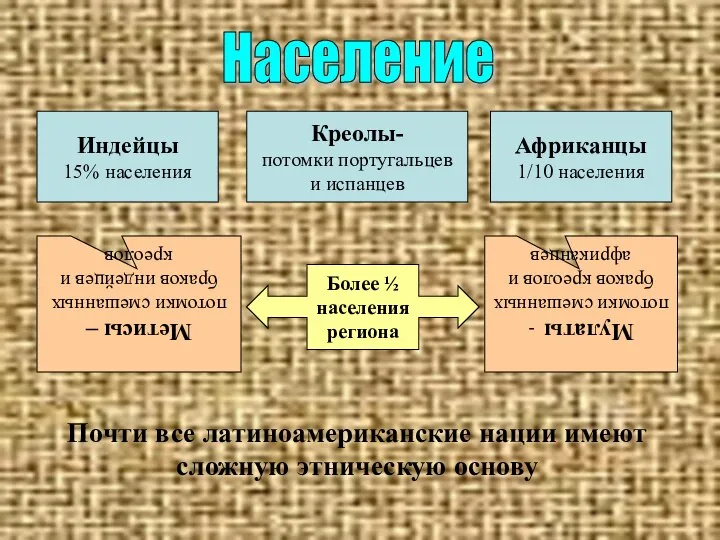 Население Индейцы 15% населения Африканцы 1/10 населения Креолы- потомки португальцев и испанцев