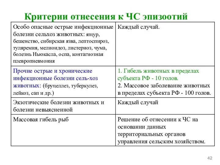 Критерии отнесения к ЧС эпизоотий 42