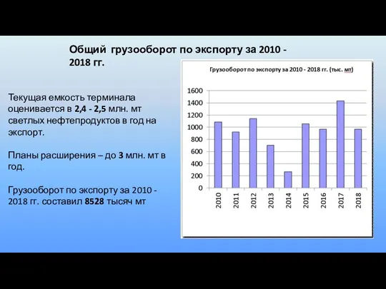 Общий грузооборот по экспорту за 2010 - 2018 гг. Текущая емкость терминала