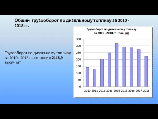 Общий грузооборот по дизельному топливу за 2010 - 2018 гг. Грузооборот по