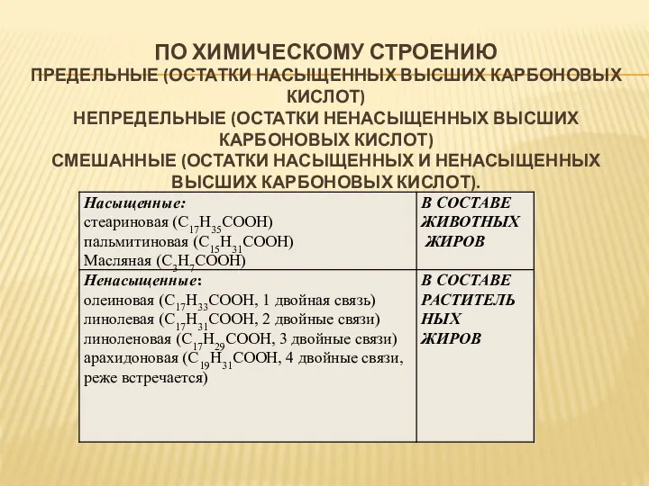 ПО ХИМИЧЕСКОМУ СТРОЕНИЮ ПРЕДЕЛЬНЫЕ (ОСТАТКИ НАСЫЩЕННЫХ ВЫСШИХ КАРБОНОВЫХ КИСЛОТ) НЕПРЕДЕЛЬНЫЕ (ОСТАТКИ НЕНАСЫЩЕННЫХ