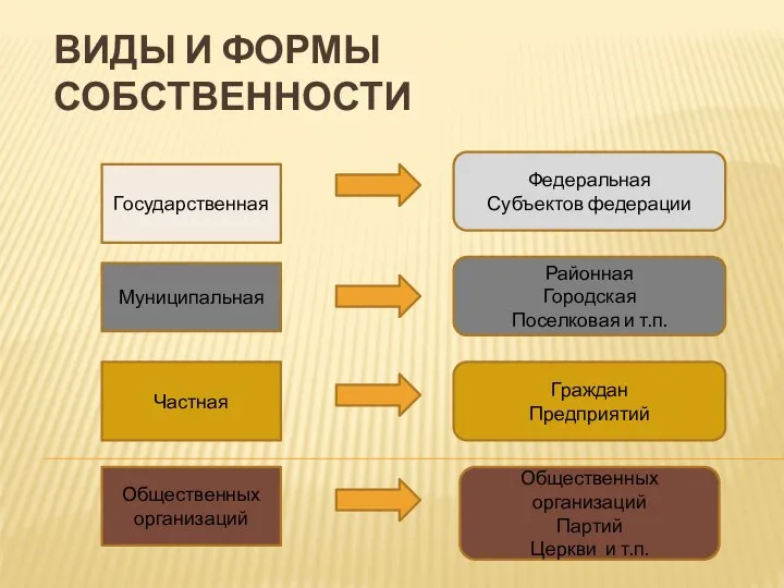 ВИДЫ И ФОРМЫ СОБСТВЕННОСТИ Государственная Муниципальная Частная Общественных организаций Федеральная Субъектов федерации