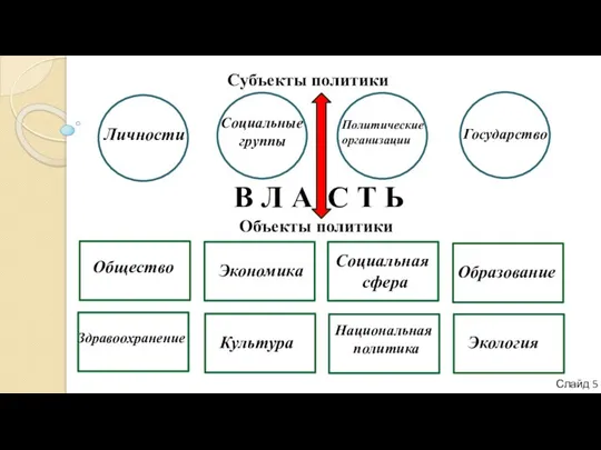 Слайд 5 Субъекты политики Объекты политики Личности Социальные группы Политические организации Государство