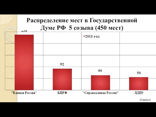 Распределение мест в Государственной Думе РФ 5 созыва (450 мест) Слайд 6