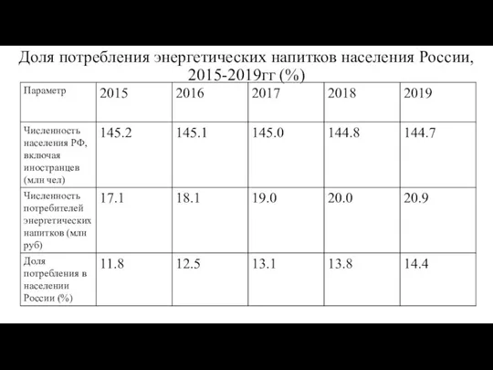 Доля потребления энергетических напитков населения России, 2015-2019гг (%)