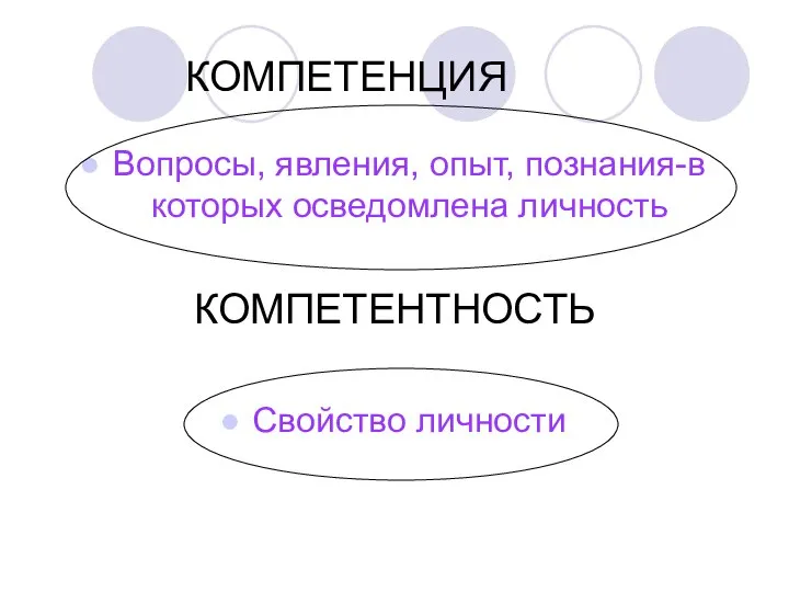 КОМПЕТЕНЦИЯ Вопросы, явления, опыт, познания-в которых осведомлена личность КОМПЕТЕНТНОСТЬ Свойство личности