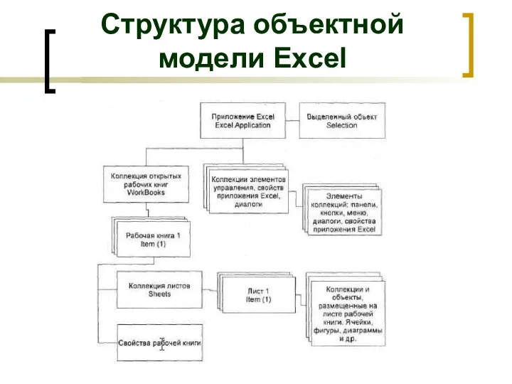 Структура объектной модели Excel