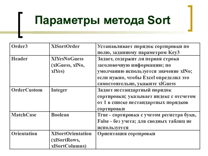 Параметры метода Sort