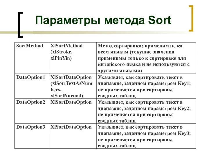 Параметры метода Sort