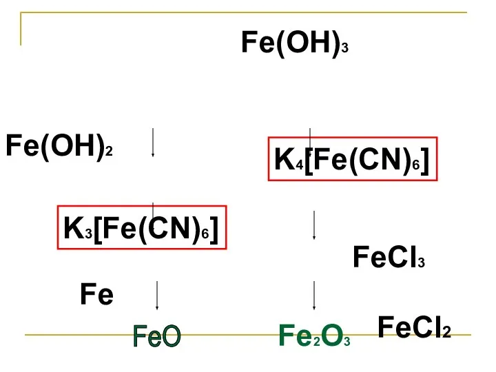 FeCl2 FeСl3 Fe(OH)2 Fe(OH)3 Fe K4[Fe(CN)6] K3[Fe(CN)6] FeO Fe2O3