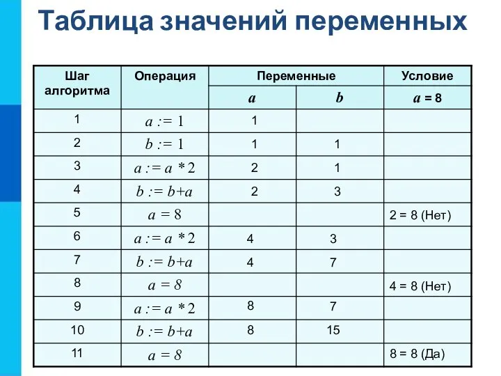 Таблица значений переменных 2 = 8 (Нет) 4 = 8 (Нет) 8