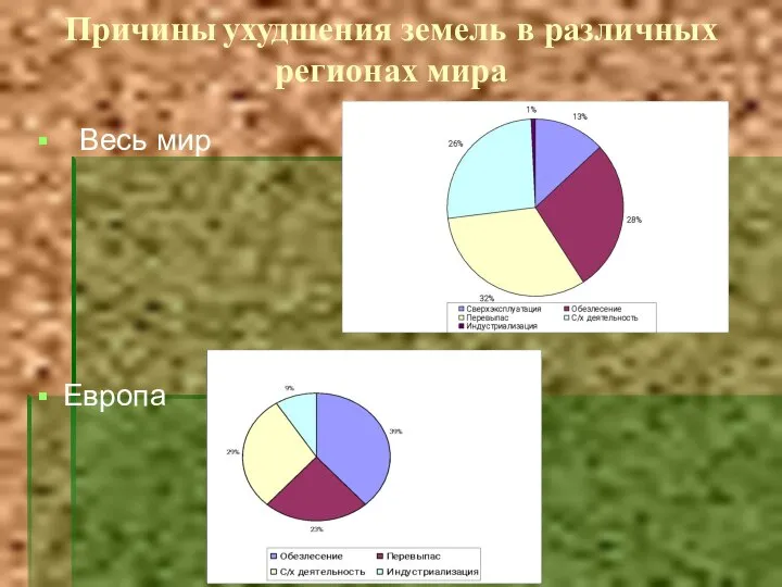 Причины ухудшения земель в различных регионах мира Весь мир Европа