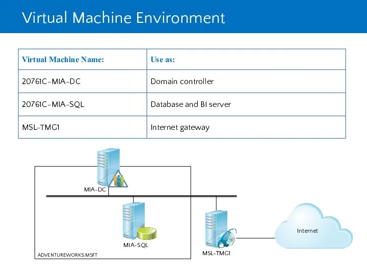 Virtual Machine Environment MIA-DC MIA-SQL MSL-TMG1 ADVENTUREWORKS.MSFT