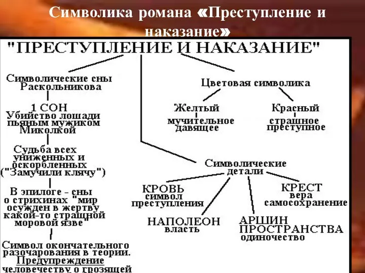 Символика романа «Преступление и наказание»