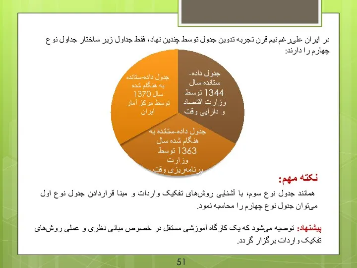 در ایران علی‌رغم نیم قرن تجربه تدوین جدول توسط چندین نهاد، فقط