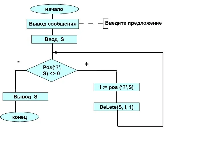 начало Вывод сообщения Ввод S Введите предложение - Pos(‘?’, S) 0 конец