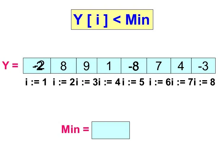 8 9 -8 7 4 -3 Y = Min = -2 1