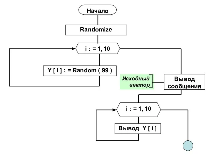 Randomize Y [ i ] : = Random ( 99 ) i