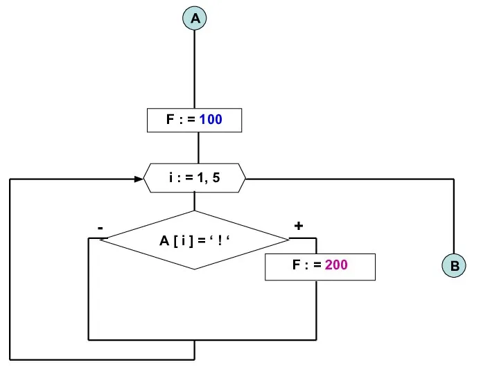 B i : = 1, 5 A А [ i ] =